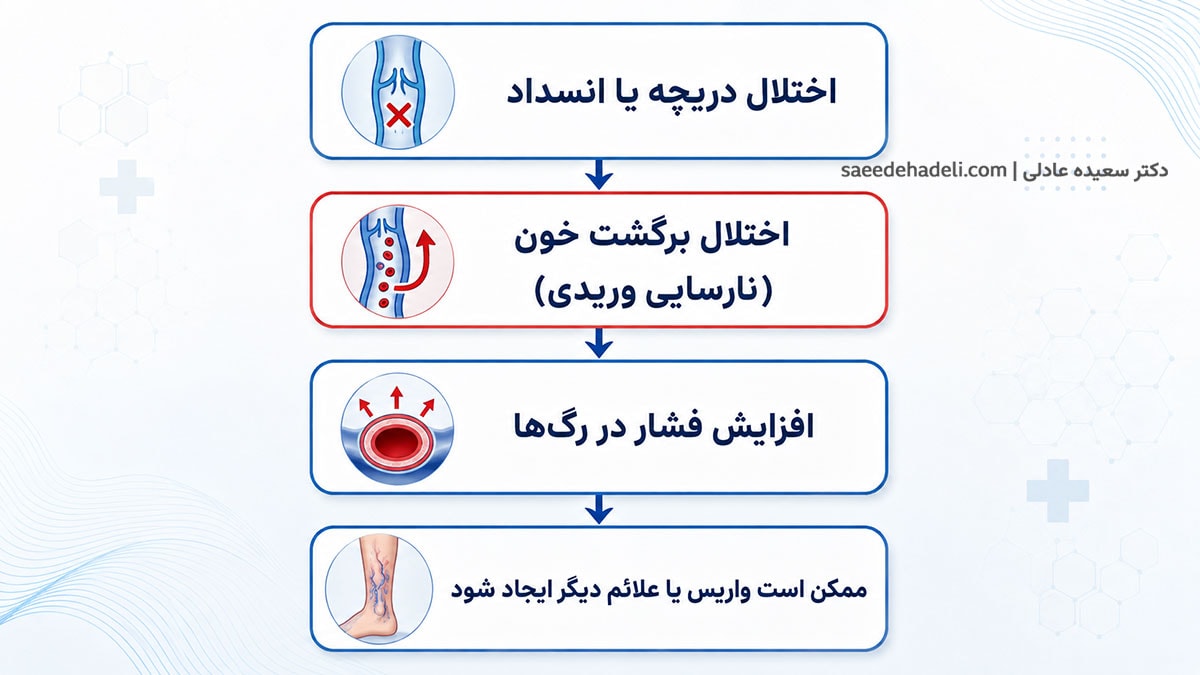 ارتباط نارسایی وریدی، رفلاکس وریدی و واریس پا